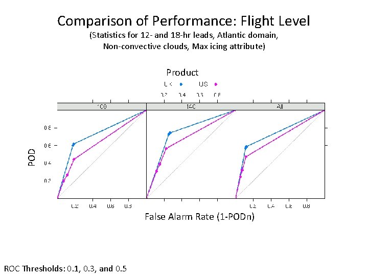 Comparison of Performance: Flight Level (Statistics for 12 - and 18 -hr leads, Atlantic