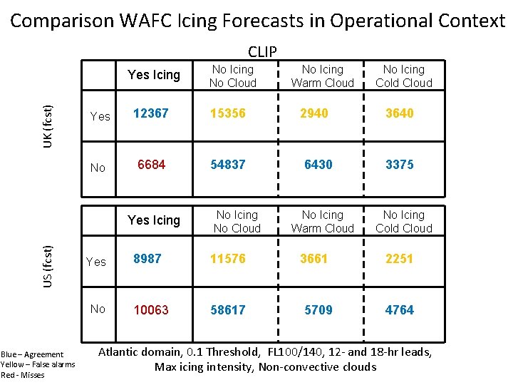Comparison WAFC Icing Forecasts in Operational Context CLIP UK (fcst) Yes Icing Yes 12367