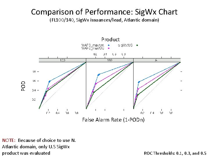 Comparison of Performance: Sig. Wx Chart (FL 100/140, Sig. Wx issuances/lead, Atlantic domain) POD