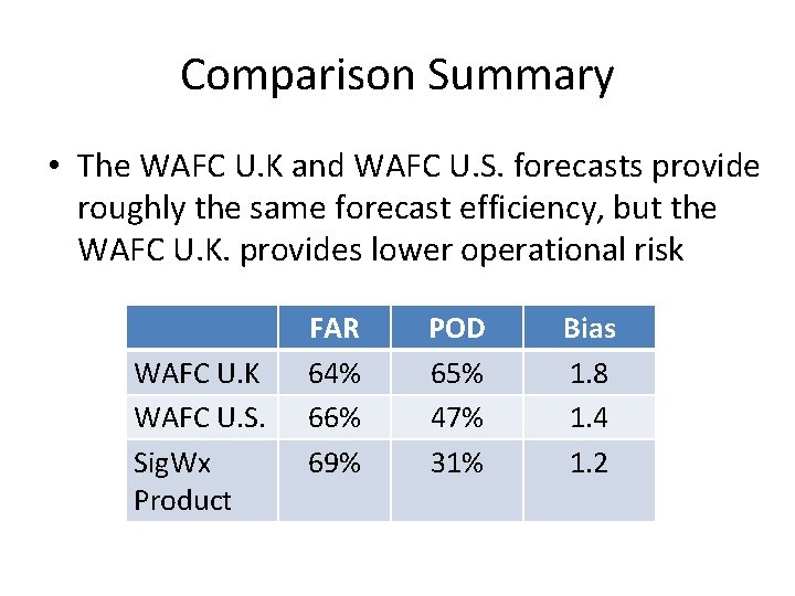 Comparison Summary • The WAFC U. K and WAFC U. S. forecasts provide roughly