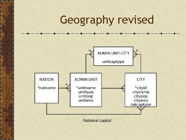 Geography revised 