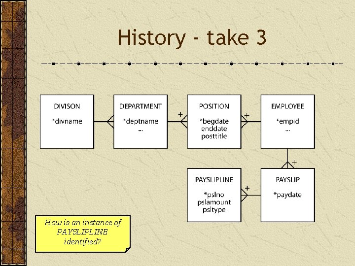 History - take 3 How is an instance of PAYSLIPLINE identified? 