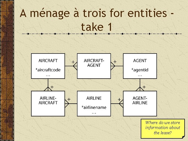 A ménage à trois for entities take 1 Where do we store information about