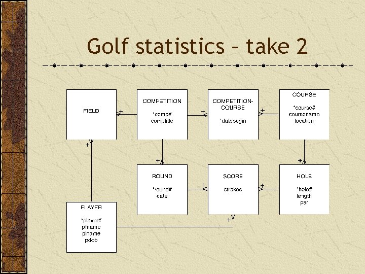 Golf statistics – take 2 