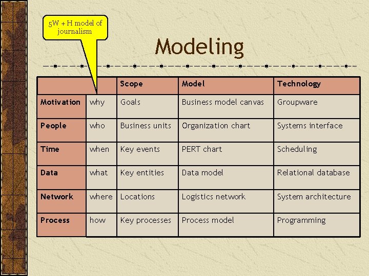 5 W + H model of journalism Modeling Scope Model Technology Motivation why Goals
