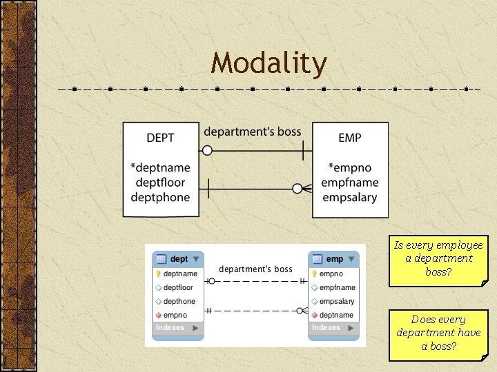 Modality Is every employee a department boss? Does every department have a boss? 