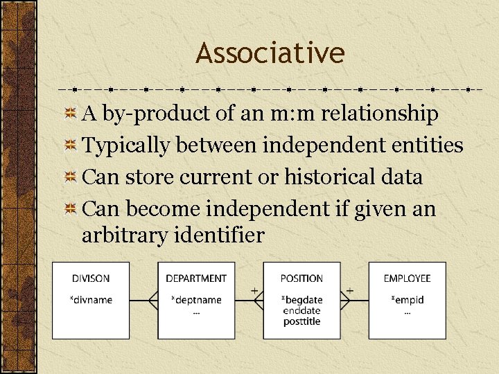 Associative A by-product of an m: m relationship Typically between independent entities Can store