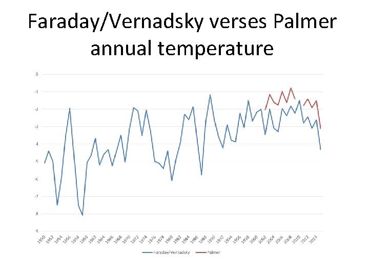 Faraday/Vernadsky verses Palmer annual temperature 