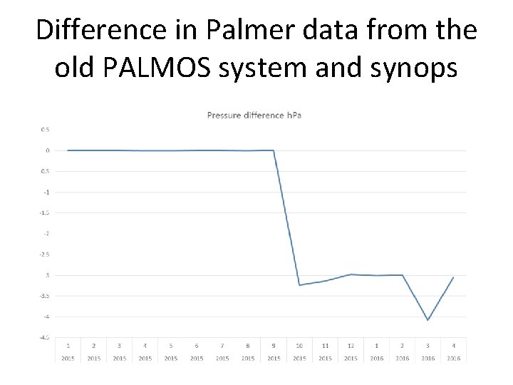 Difference in Palmer data from the old PALMOS system and synops 