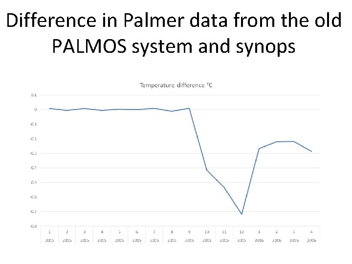 Difference in Palmer data from the old PALMOS system and synops 