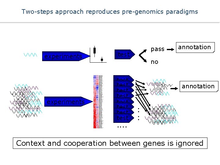 Two-steps approach reproduces pre-genomics paradigms experiments pass test test test . . annotation no