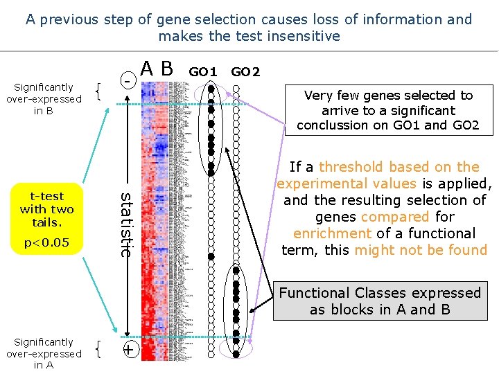 A previous step of gene selection causes loss of information and makes the test