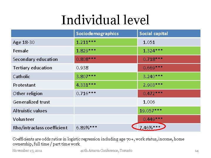 Individual level Sociodemographics Social capital Age 18 -30 1. 211*** 1. 051 Female 1.