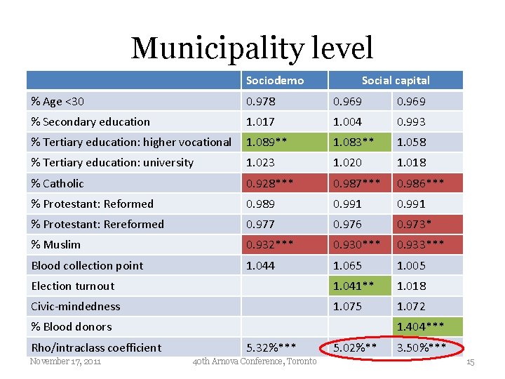 Municipality level Sociodemo Social capital % Age <30 0. 978 0. 969 % Secondary