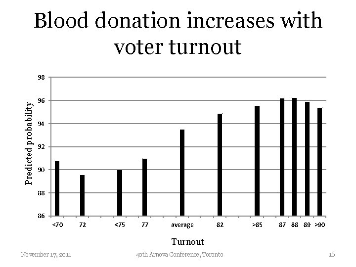 Blood donation increases with voter turnout Predicted probability 98 96 94 92 90 88