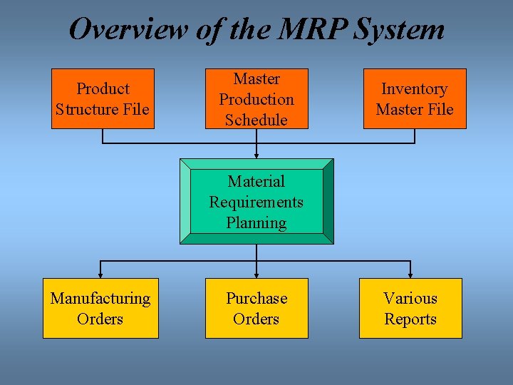 Overview of the MRP System Product Structure File Master Production Schedule Inventory Master File