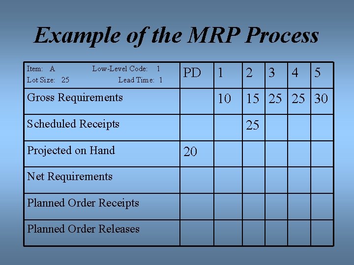 Example of the MRP Process Item: A Lot Size: 25 Low-Level Code: 1 Lead