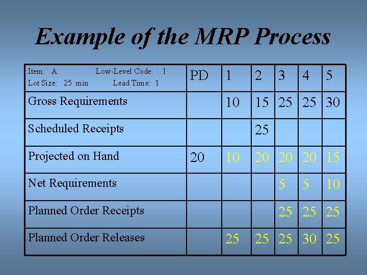 Example of the MRP Process Item: A Low-Level Code: 1 Lot Size: 25 min
