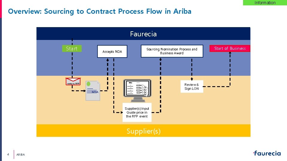 Information Overview: Sourcing to Contract Process Flow in Ariba Faurecia Start Sourcing Nomination Process