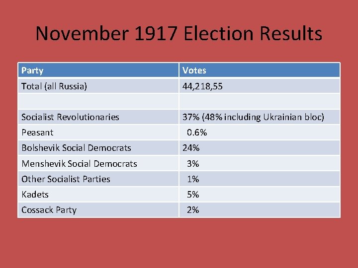 November 1917 Election Results Party Votes Total (all Russia) 44, 218, 55 Socialist Revolutionaries