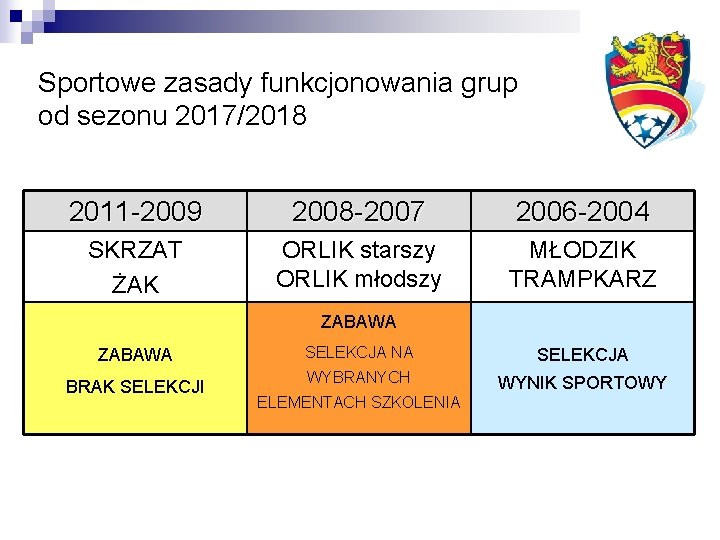 Sportowe zasady funkcjonowania grup od sezonu 2017/2018 2011 -2009 2008 -2007 2006 -2004 SKRZAT