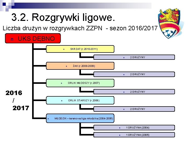 3. 2. Rozgrywki ligowe. Liczba drużyn w rozgrywkach ZZPN - sezon 2016/2017 n UKS