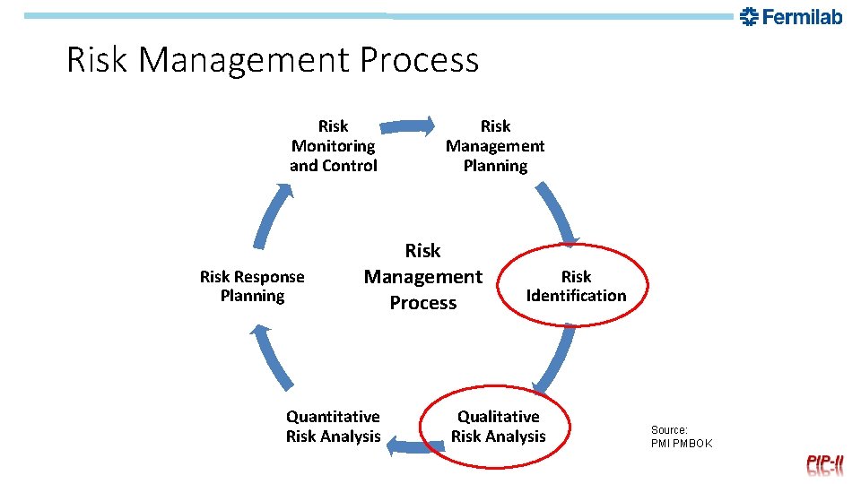 Risk Management Process Risk Monitoring and Control Risk Response Planning Risk Management Process Quantitative