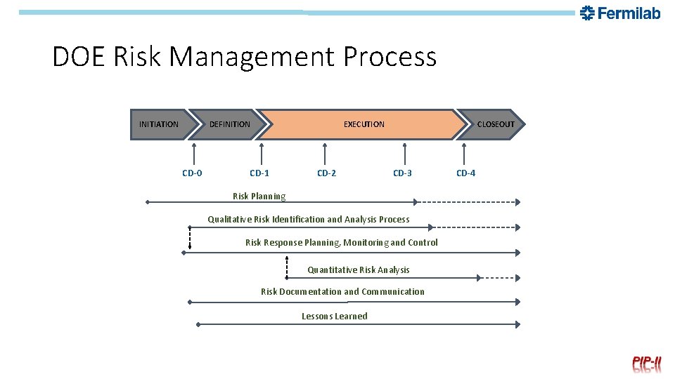 DOE Risk Management Process INITIATION DEFINITION CD-0 EXECUTION CD-1 CD-2 CLOSEOUT CD-3 Risk Planning