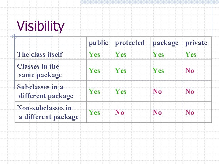 Visibility public protected package private The class itself Yes Yes Classes in the same