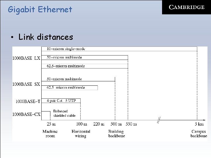 Gigabit Ethernet • Link distances 
