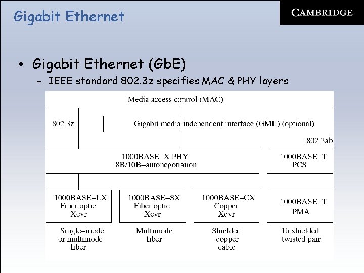 Gigabit Ethernet • Gigabit Ethernet (Gb. E) – IEEE standard 802. 3 z specifies