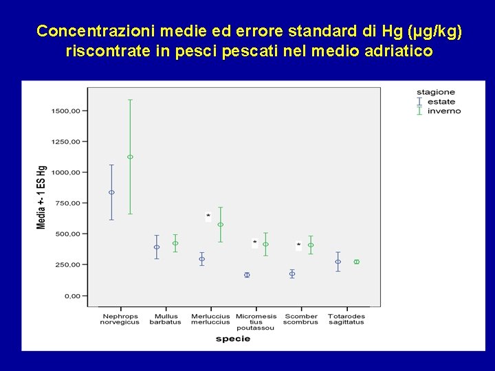 Concentrazioni medie ed errore standard di Hg (µg/kg) riscontrate in pesci pescati nel medio