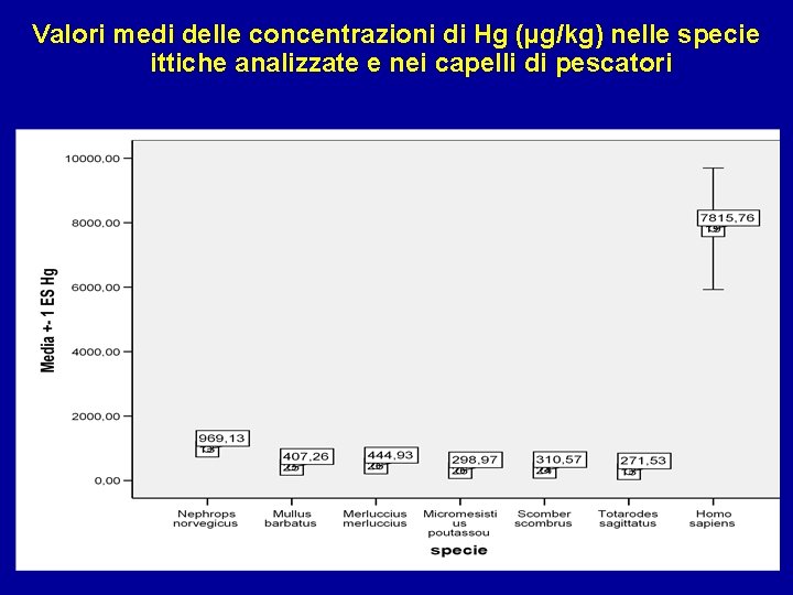 Valori medi delle concentrazioni di Hg (µg/kg) nelle specie ittiche analizzate e nei capelli