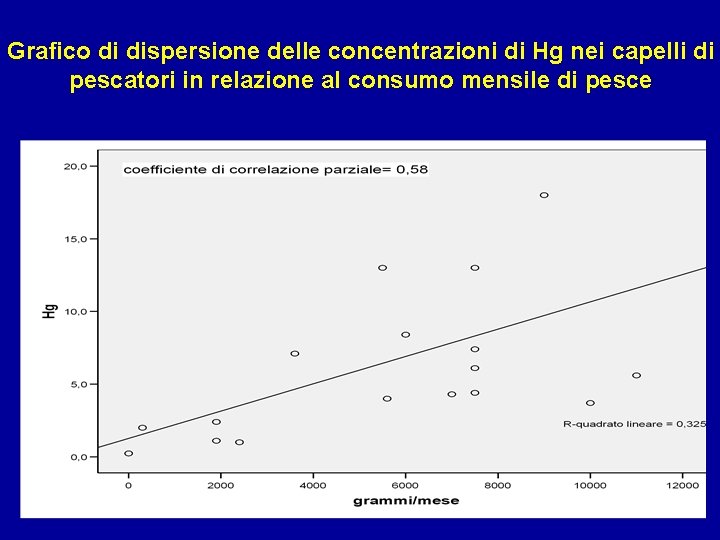 Grafico di dispersione delle concentrazioni di Hg nei capelli di pescatori in relazione al