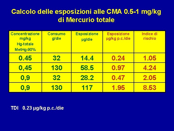 Calcolo delle esposizioni alle CMA 0. 5 -1 mg/kg di Mercurio totale Concentrazione mg/kg