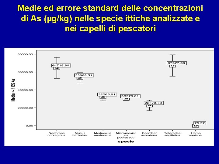 Medie ed errore standard delle concentrazioni di As (µg/kg) nelle specie ittiche analizzate e