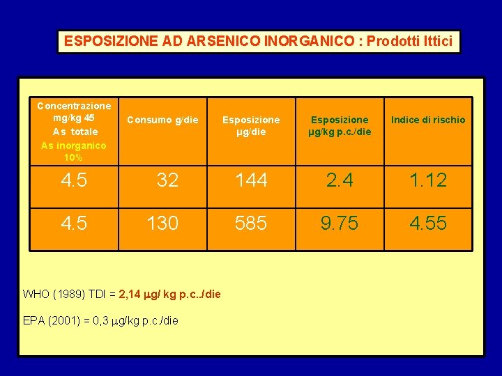 ESPOSIZIONE AD ARSENICO INORGANICO : Prodotti Ittici Concentrazione mg/kg 45 As totale As inorganico