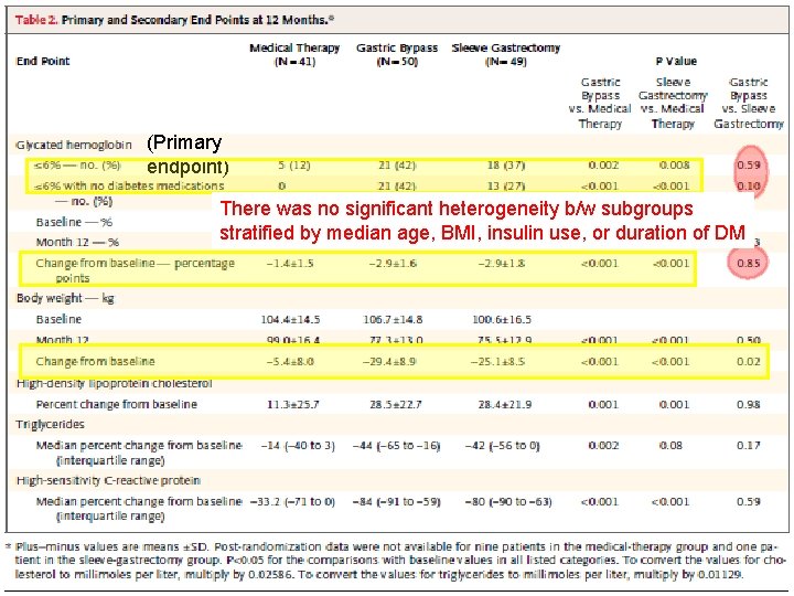 (Primary endpoint) There was no significant heterogeneity b/w subgroups stratified by median age, BMI,