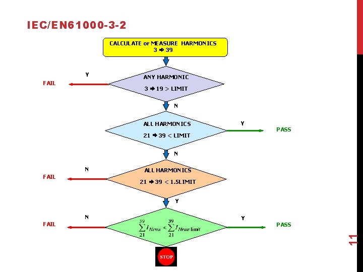 IEC/EN 61000 -3 -2 CALCULATE or MEASURE HARMONICS 3 39 Y FAIL ANY HARMONIC