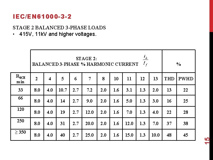 IEC/EN 61000 -3 -2 STAGE 2 BALANCED 3 -PHASE LOADS • 415 V, 11