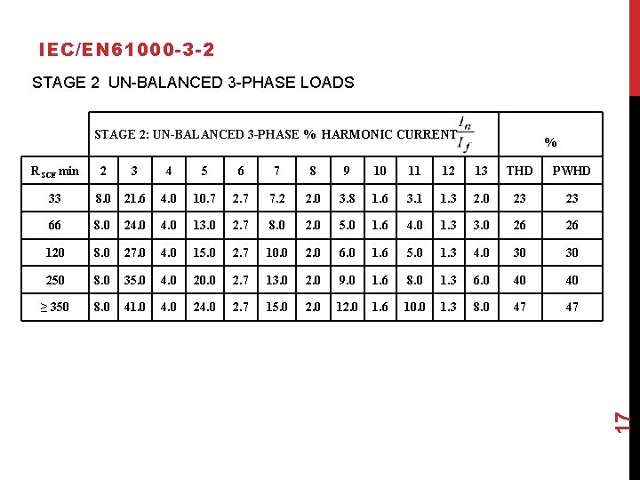 IEC/EN 61000 -3 -2 STAGE 2 UN-BALANCED 3 -PHASE LOADS STAGE 2: UN-BALANCED 3