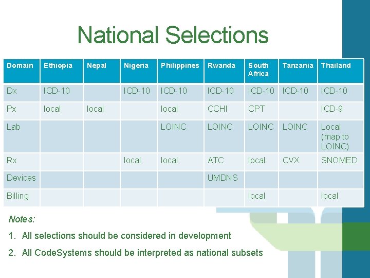 National Selections Domain Ethiopia Dx ICD-10 Px local Nepal Nigeria Philippines Rwanda South Africa