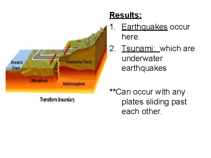 Results: 1. Earthquakes occur here. 2. Tsunami: which are underwater earthquakes **Can occur with