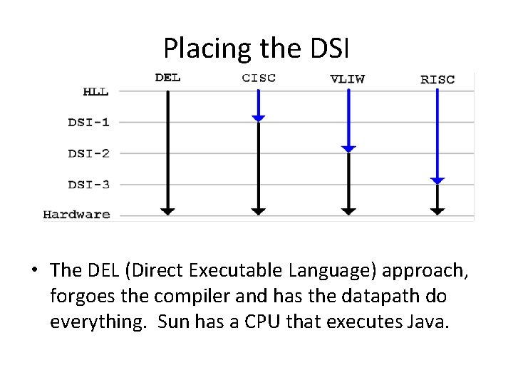 Placing the DSI • The DEL (Direct Executable Language) approach, forgoes the compiler and