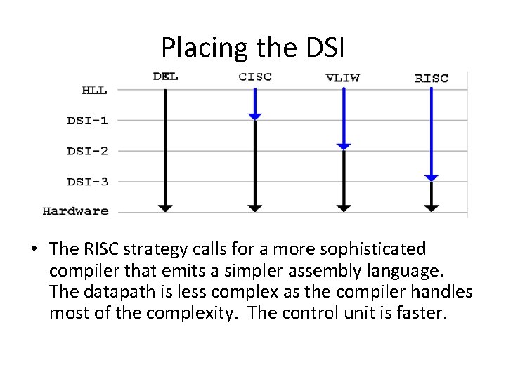 Placing the DSI • The RISC strategy calls for a more sophisticated compiler that