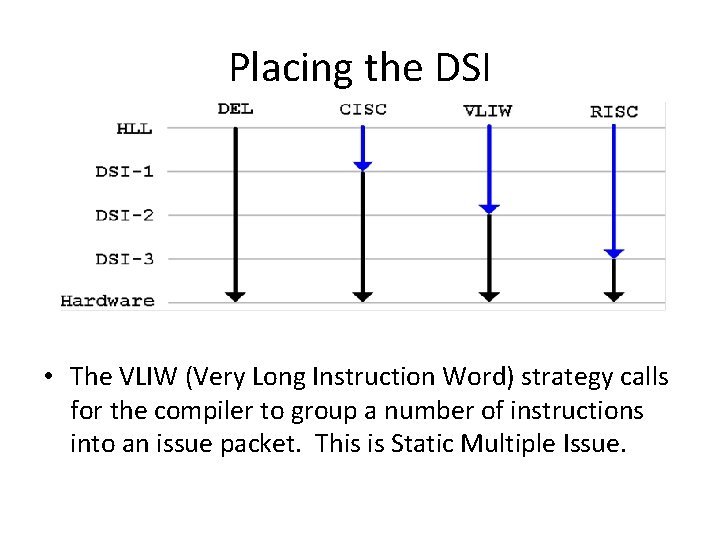 Placing the DSI • The VLIW (Very Long Instruction Word) strategy calls for the