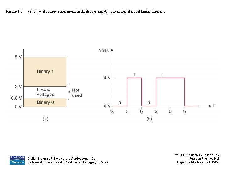 Figure 1 -8 (a) Typical voltage assignments in digital system; (b) typical digital signal