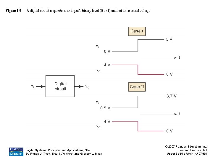 Figure 1 -9 A digital circuit responds to an input’s binary level (0 or