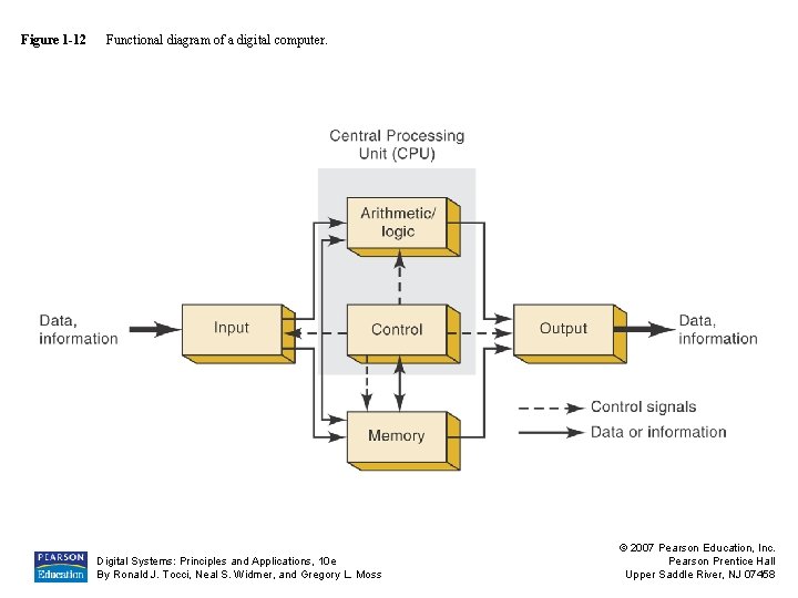 Figure 1 -12 Functional diagram of a digital computer. Digital Systems: Principles and Applications,