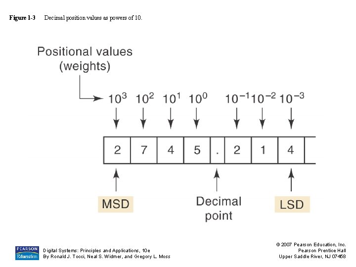 Figure 1 -3 Decimal position values as powers of 10. Digital Systems: Principles and